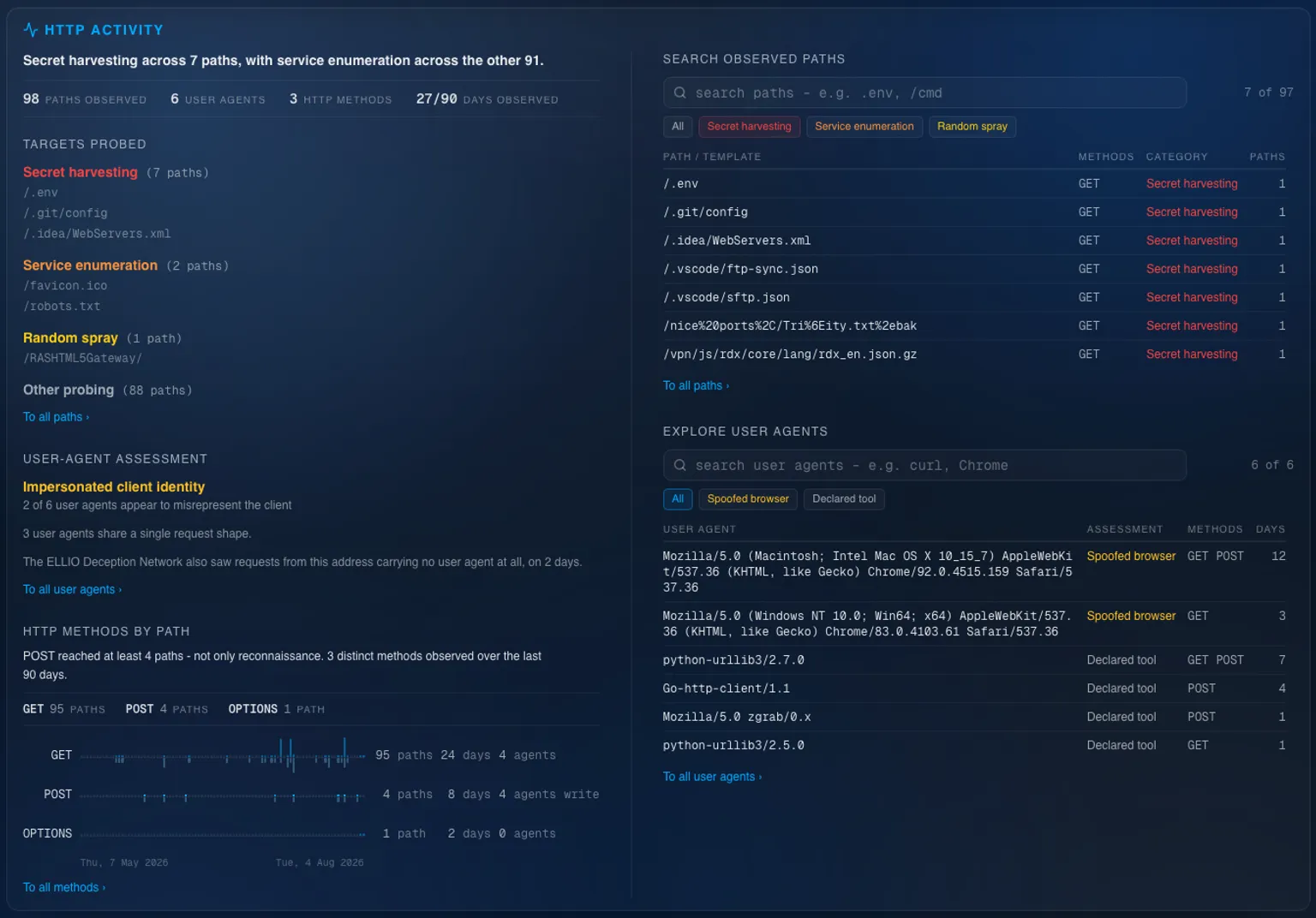 ELLIO Platform showing HTTP Activity 