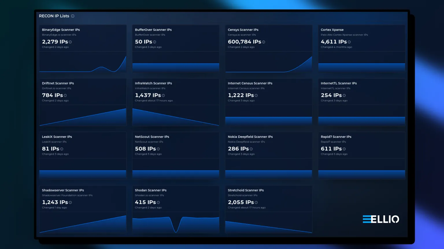 ELLIO RECON IP Lists dashboard showing scanner IP counts from various security tools including Censys (600,784), Cortex Xpanse (4,611), BinaryEdge (2,279), and others with trend visualizations