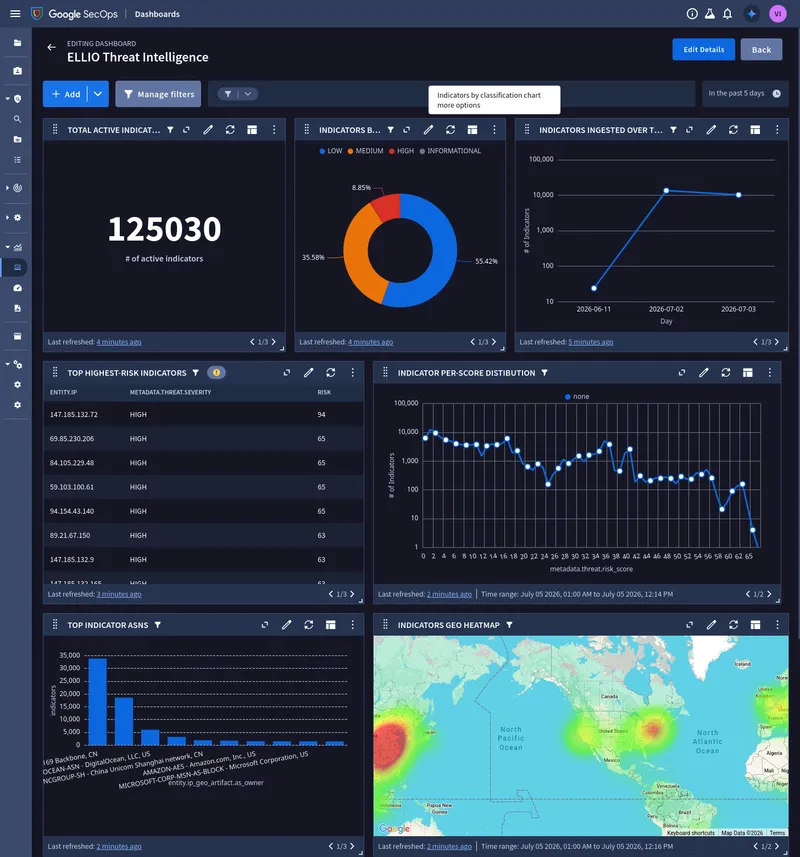 Image shows Google SecOps environment - a dashboard, based on data provided ELLIO Threat Intelligence.