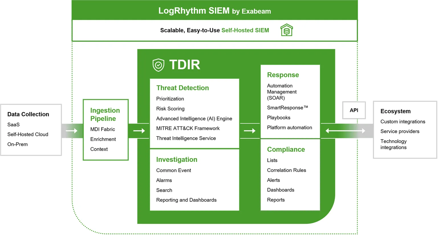 LogRhythm and Exabeam have merged under the Exabeam name, uniting two contrasting companies with complementary strengths. LogRhythm, a veteran in suite-style SIEM solutions, has struggled in recent years to transition to the cloud and primarily serves the midmarket. In contrast, Exabeam, known for modular products and advanced AI-driven features like UEBA and Exabeam Copilot, has focused on large enterprise clients. The merger aimed to combine LogRhythm's SIEM foundation with Exabeam’s cutting-edge analytics, creating a stronger, AI-enhanced offering. The new company is led by Chris O’Malley, former CEO of LogRhythm.