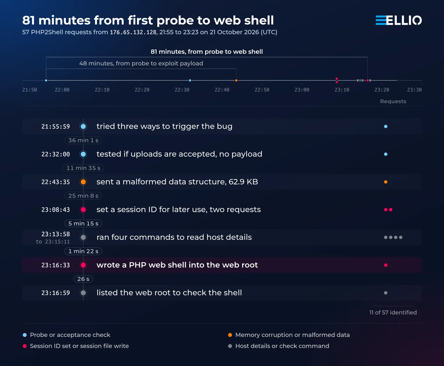 Timeline of the PHP2Shell requests 176.65.132.128 sent between 21:55 and 23:24 UTC on 21 October 2026, the identified steps of a 57 request run, from a first probe to a PHP web shell written into the web root, with the quiet interval between every step.