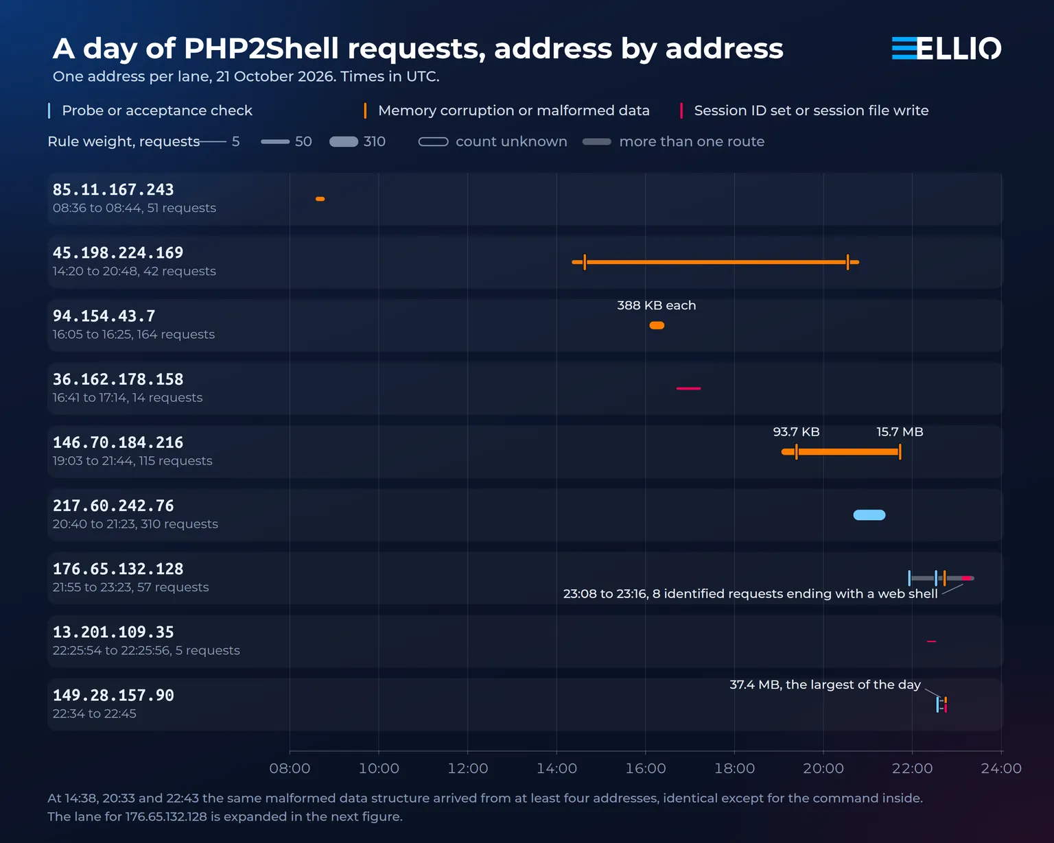 Timeline of nine source addresses sending PHP2Shell requests across 21 October 2026, one rule per address spanning its first request to its last, the rule weight showing how many requests it sent and its colour showing whether they went after memory or a session file.