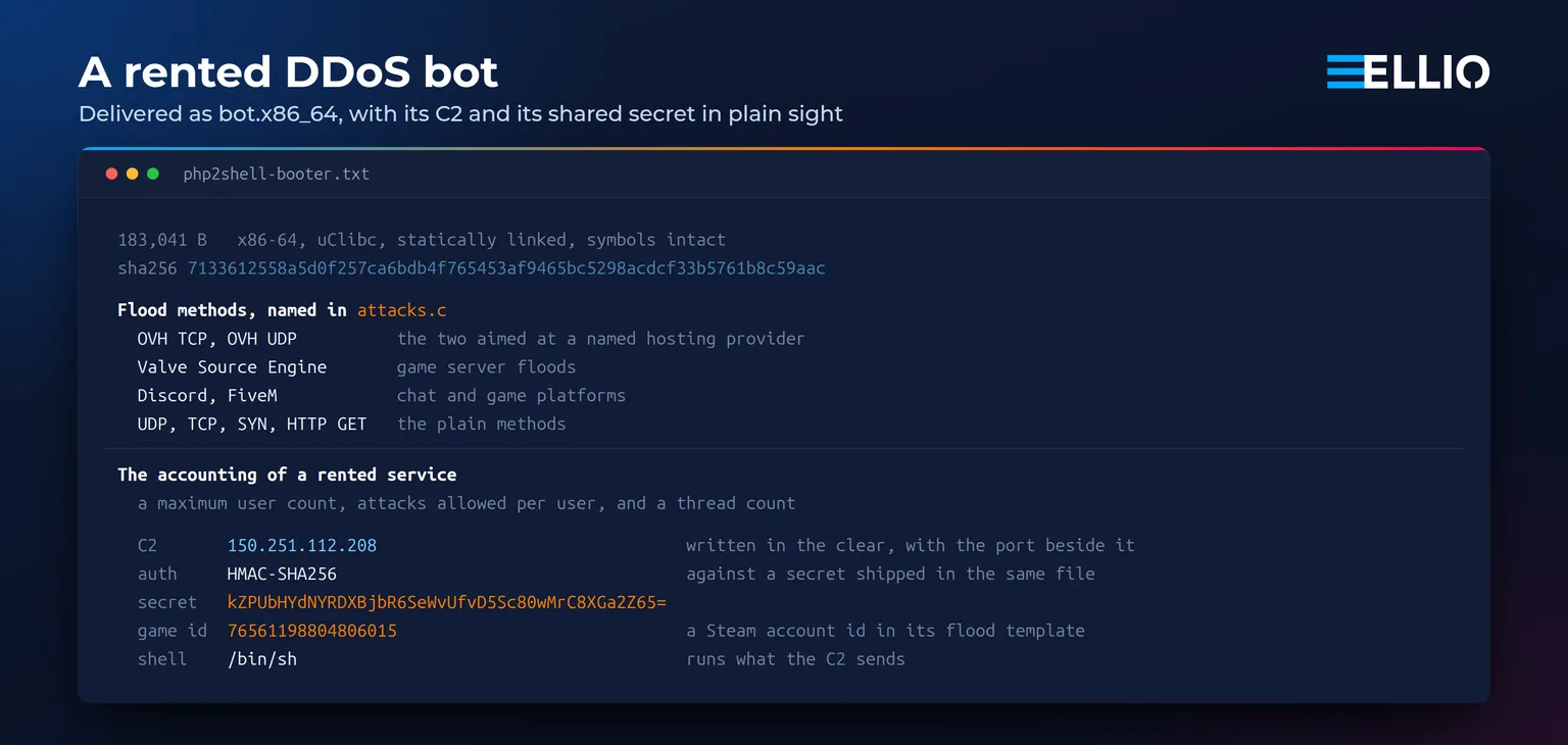 The DDoS booter delivered through the upload route, with its C2 and shared secret.