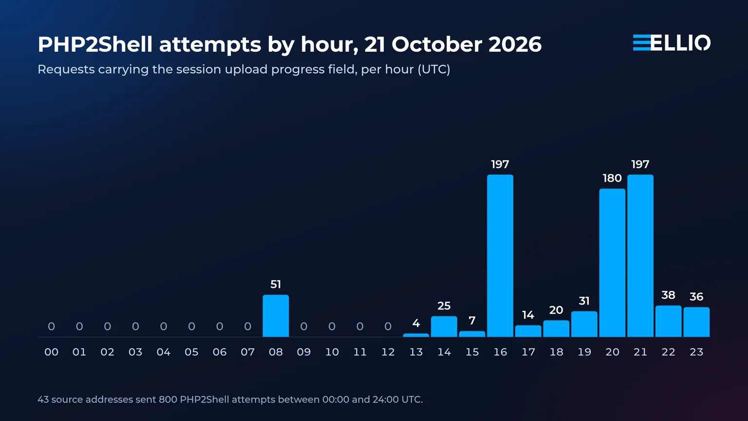 PHP2Shell attempts per hour on 21 October 2026, through 24:00 UTC.