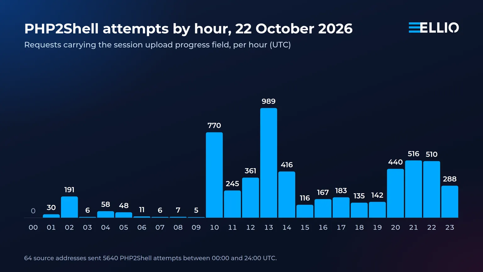 PHP2Shell attempts per hour on 22 October 2026, through 24:00 UTC.