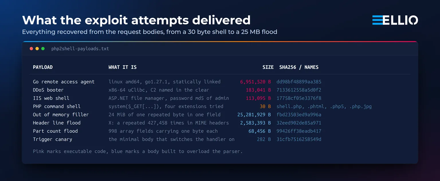 Everything recovered from PHP2Shell request bodies, from a 30 byte shell to a 25 MB flood.