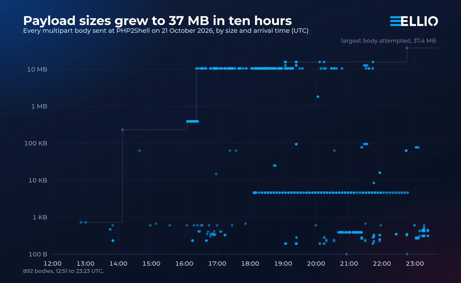 Every multipart body sent at PHP2Shell on 21 October 2026, plotted by arrival time against size on a logarithmic scale, with a stepped line tracing the largest body attempted so far, from 723 bytes at 12:51 to 37.4 MB at 22:45.