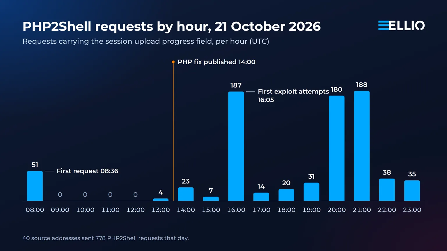 Bar chart of PHP2Shell requests carrying the session upload progress field, per hour on 21 October 2026 UTC: 51 at 08:00, none from 09:00 to 12:00, then 4, 23 and 7 around the 14:00 PHP fix, 187 at 16:00, 180 at 20:00, 188 at 21:00, and 38 and 35 to close the day