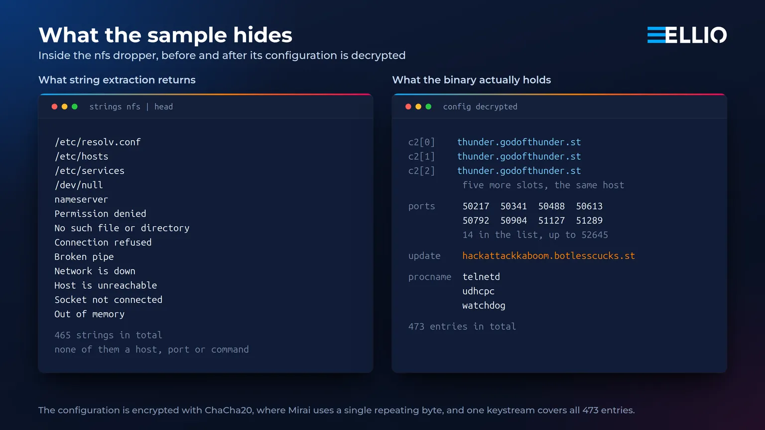 Two side-by-side terminal panels showing the nfs dropper binary, the left listing only C library error strings and the right listing the decrypted configuration with its command and control host, ports, update host and process names