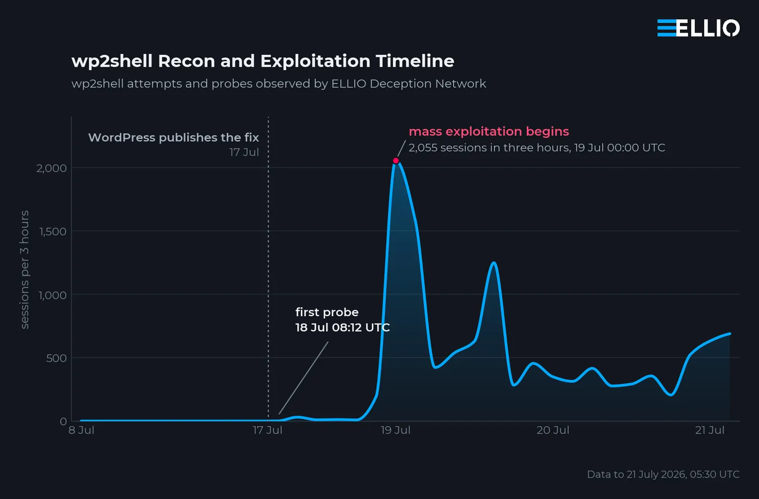 wp2shell Recon and Exploitation Timeline