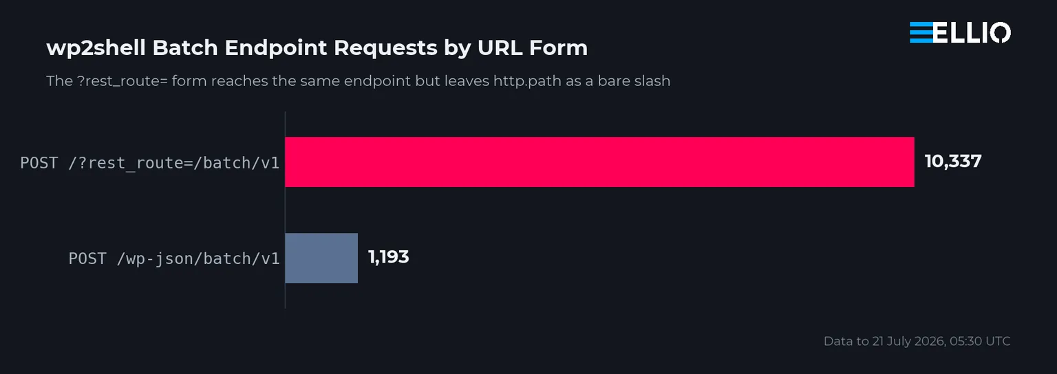 wp2shell by request form