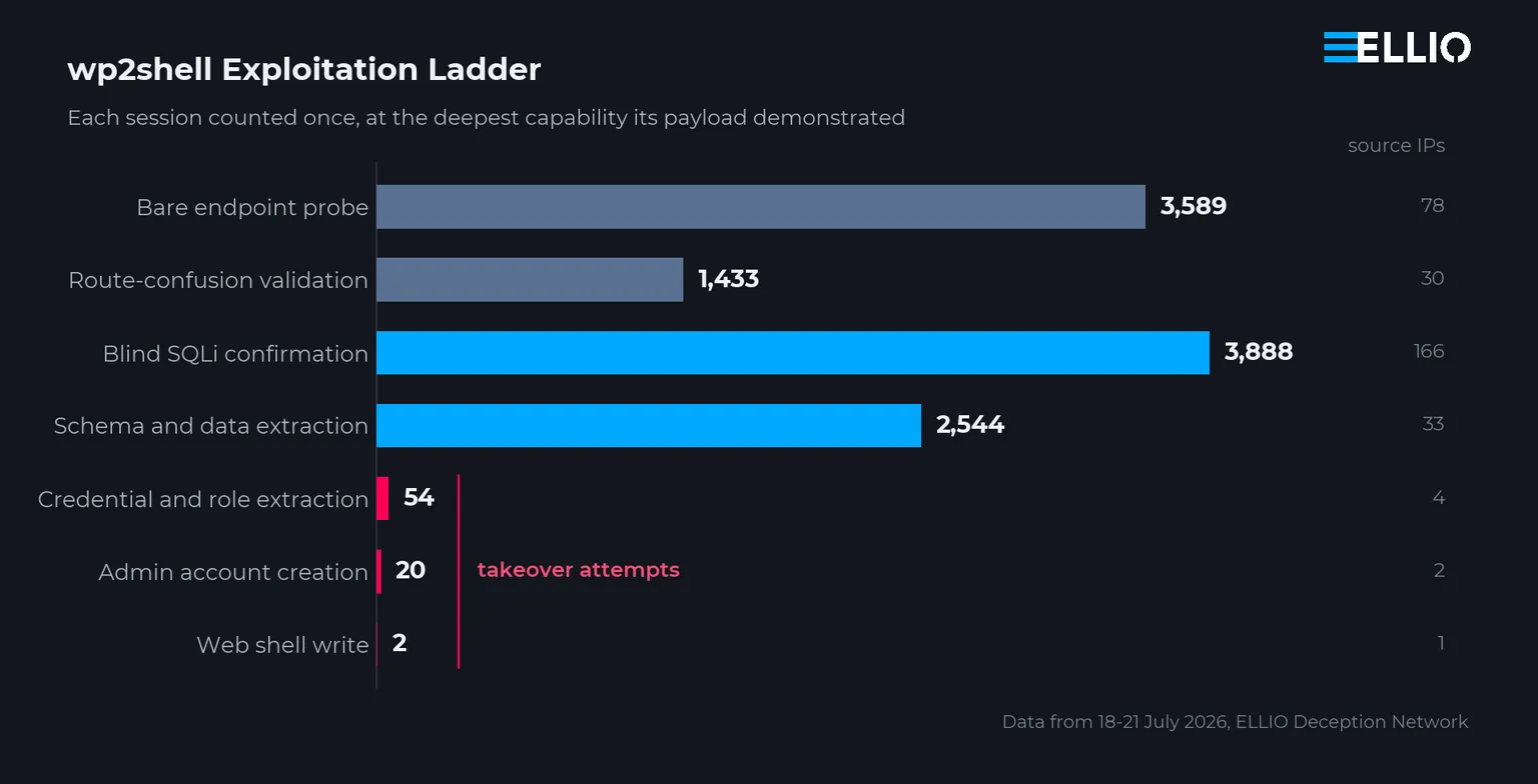 wp2shell exploitation ladder