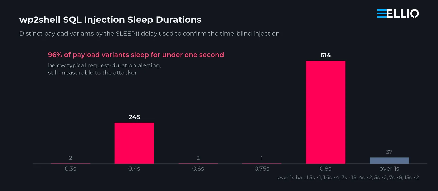 wp2shell sleep durations